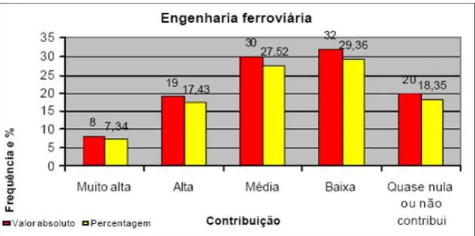 Figura 4.1 – Engenharia Ferroviária. (Fonte: Costa et. al, 2005). 