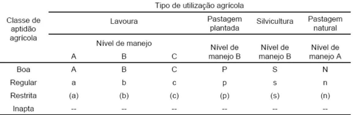 Tabela 4.1 – Simbologia correspondente às classes de aptidão agrícola das terras. 