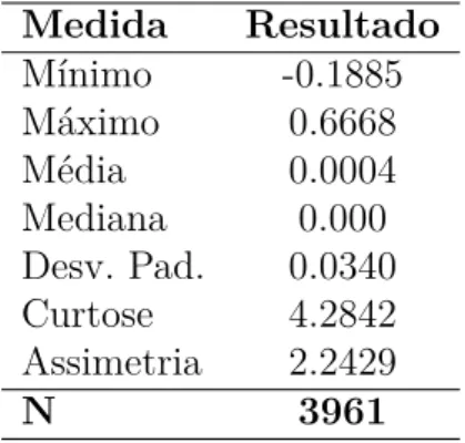 Tabela 2 – Resumo estatístico do log retorno Medida Resultado Mínimo -0.1885 Máximo 0.6668 Média 0.0004 Mediana 0.000 Desv
