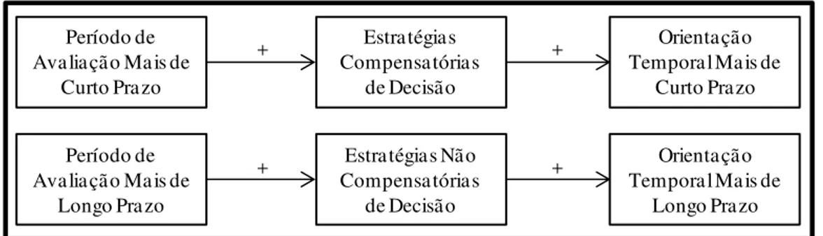 Figura 4  – Período de Avaliação, Estratégias de Decisão e Escolhas Intertemporais 