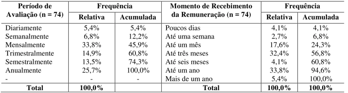 Tabela 1  – Período de avaliação e momento de recebimento da remuneração 