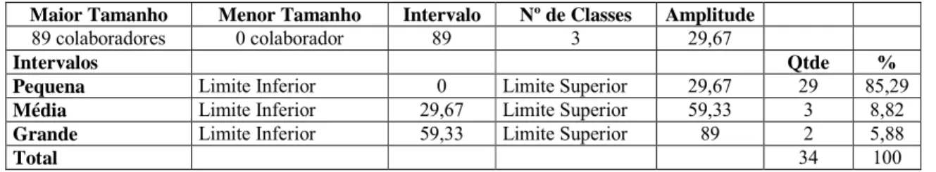 Tabela 12 – Distribuição de freqüência absoluta para tamanho do Núcleo Operacional  Maior Tamanho  Menor Tamanho  Intervalo  Nº de Classes  Amplitude 