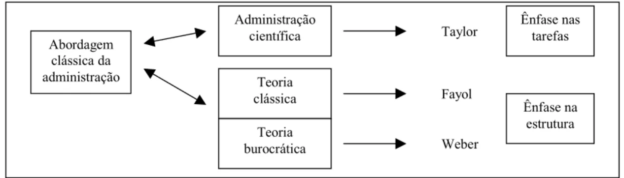 Figura 2 – Abordagens clássicas da administração  Fonte: Adaptado de Chiavenato (1986, p