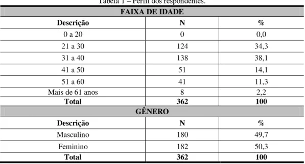 Tabela 1 – Perfil dos respondentes. 