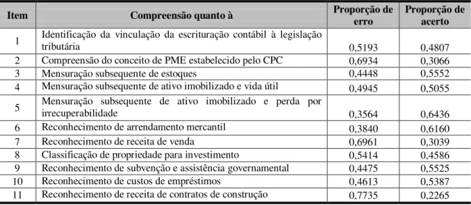 Tabela 3  –  Índice de facilidade do item - Proporção de erro e proporção de acerto. 