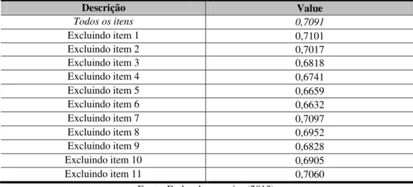 Tabela 5 – Coeficiente Alfa de Cronbach. 