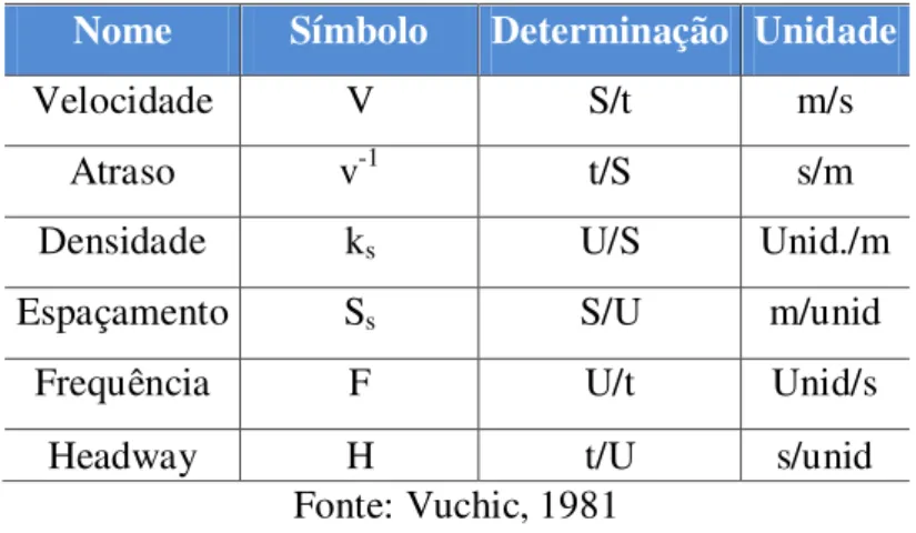 Tabela 3.1 Atributos básicos de desempenho dos sistemas de transporte público  Nome  Símbolo  Determinação  Unidade 
