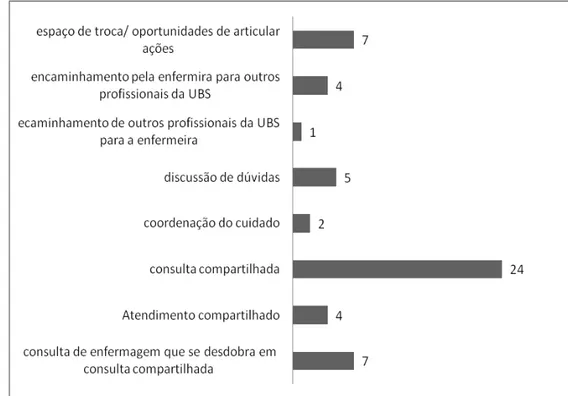 Gráfico  1  –  Distribuição  das  ações  interprofissionais  nas  quais  o  enfermeiro  participa na unidade básica de Saúde