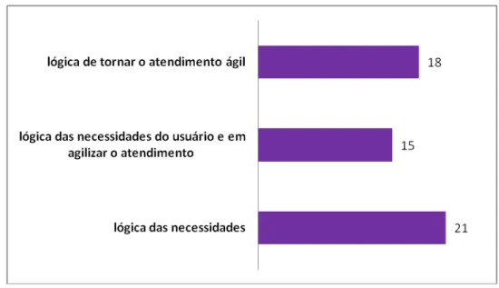 Gráfico 2 – Distribuição das concepções dos profissionais de saúde quanto à lógica  que orientam a ação interprofissional que conta com a participação do enfermeiro