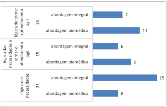Gráfico  3:  Distribuição  da  abordagem  integral  e  biomédica  nas  concepções  dos  profissionais quanto a lógica que orienta a ação interprofissional que conta com a  participação do enfermeiro 