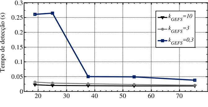 Figura 3.9: Tempo de detecção vs frequência de corte do PLL para o método GEFS. 