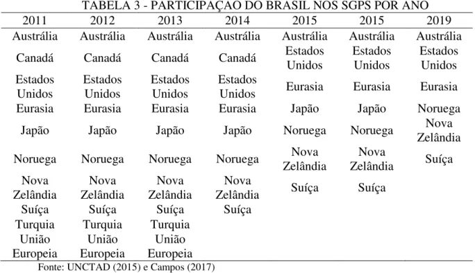 TABELA 3 - PARTICIPAÇÃO DO BRASIL NOS SGPS POR ANO 