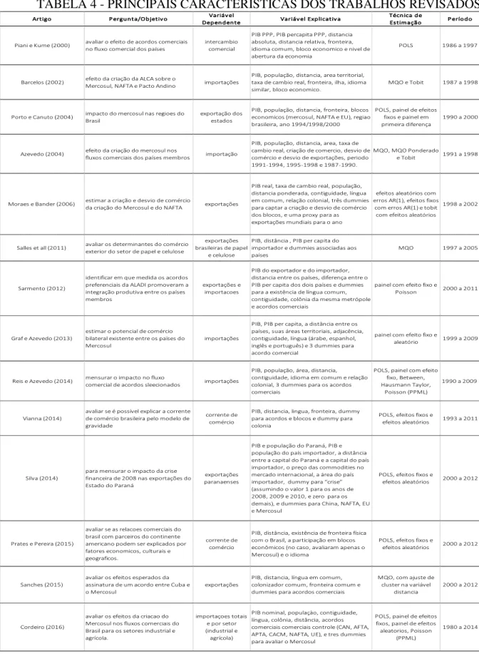 TABELA 4 - PRINCIPAIS CARACTERÍSTICAS DOS TRABALHOS REVISADOS 