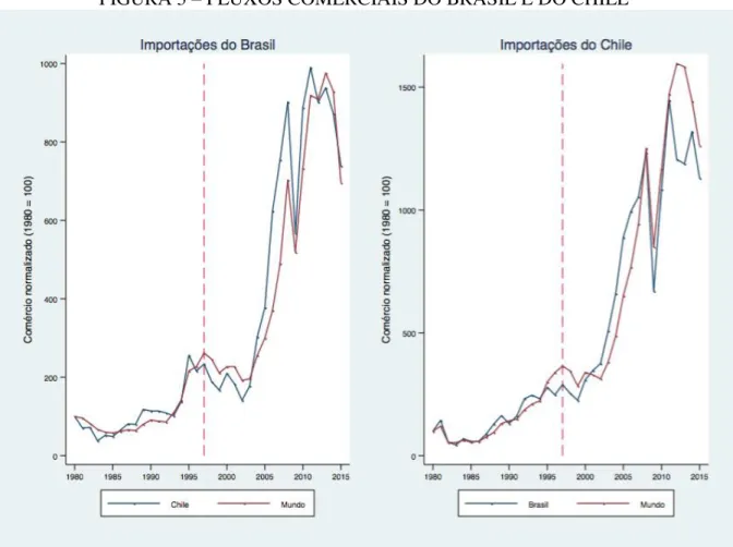 FIGURA 3  –  FLUXOS COMERCIAIS DO BRASIL E DO CHILE 