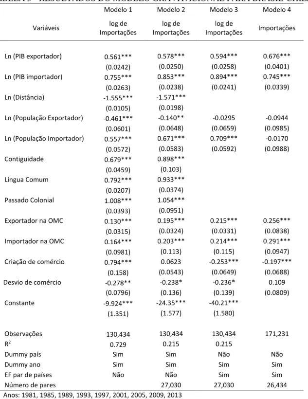 TABELA 5 - RESULTADOS DO MODELO GRAVITACIONAL PARA BRASIL-CHILE 