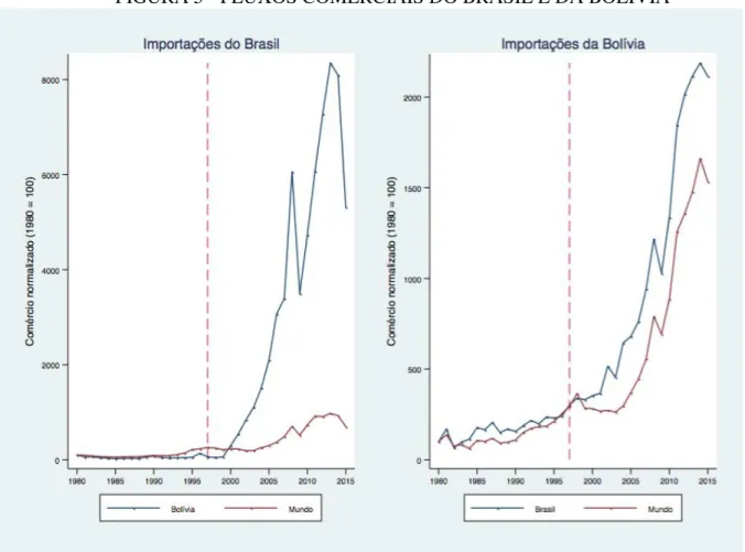 FIGURA 5 - FLUXOS COMERCIAIS DO BRASIL E DA BOLÍVIA 