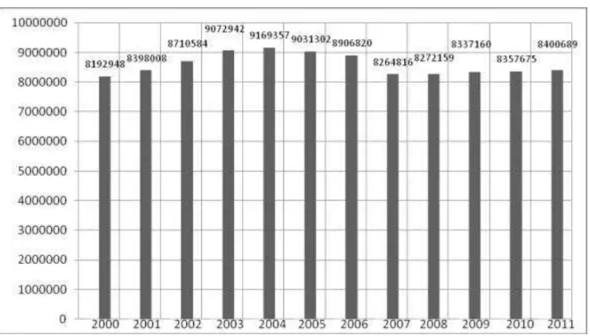 Gráfico 1  –  Evolução das matrículas no Ensino Médio brasileiro (2000 - 2011) 