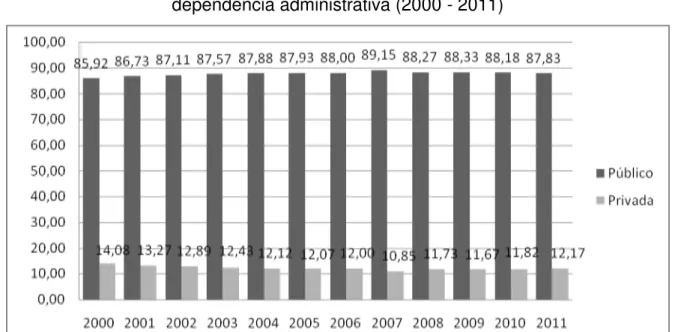 Gráfico 2  –  Evolução das matrículas no Ensino Médio brasileiro, segundo a  dependência administrativa (2000 - 2011) 