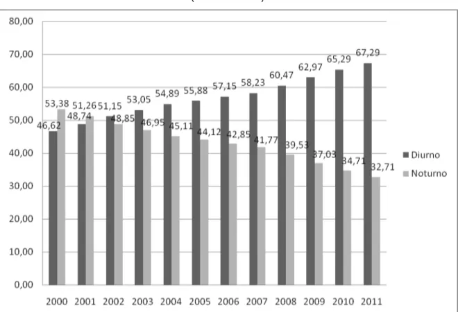 Gráfico 3  –  Evolução das matrículas no Ensino Médio brasileiro, segundo o turno  (2000 - 2011) 