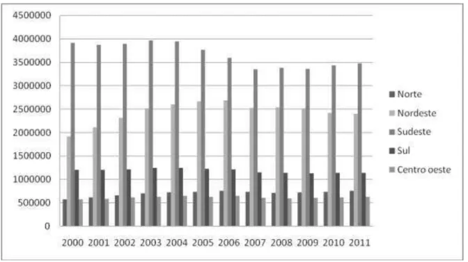 Gráfico 4  –  Evolução das matrículas no Ensino Médio brasileiro, segundo a região do  país (2000-2011) 