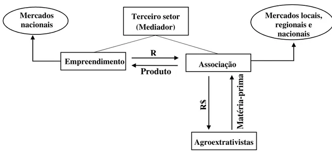 Figura  3.2  -  Estrutura  do  acordo  realizado  entre  a  Central  do  Cerrado  e  a  associação  da  comunidade do Riacho D’Antas