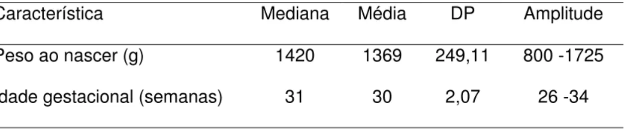 Tabela 1 – Peso e idade gestacional na população estudada.