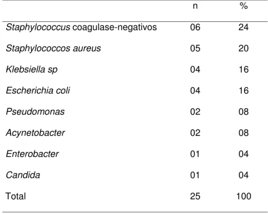 Tabela 4 - Microorganismos identificados nas hemoculturas de  pacientes com sepse. 