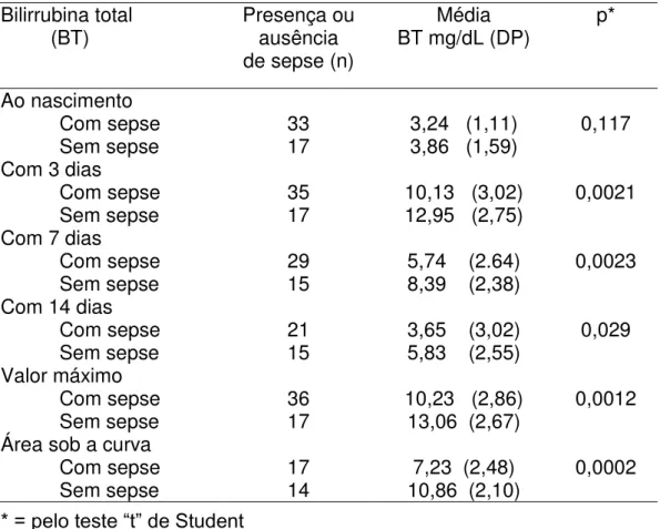 Tabela  5  -  Diferenças  entre  as  médias  dos  valores  de  bilirrubina  total  (BT) nos 36 pacientes que desenvolveram sepse (confirmada e provável)  e nos 17 pacientes que não desenvolveram sepse