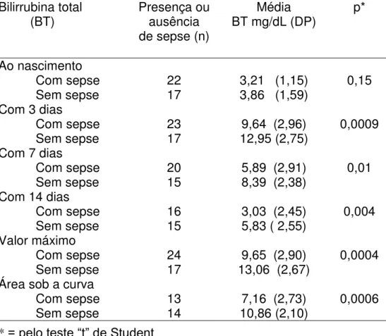 Tabela  6  -  Diferenças  entre  as  médias  dos  valores  de  bilirrubina  Total  (BT)  nos 24  pacientes  que  desenvolveram  sepse  confirmada  por hemocultura e nos 17 pacientes que não desenvolveram sepse