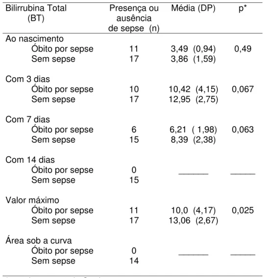 Tabela 10 - Diferenças entre as médias dos valores de bilirrubina  total nos 11 pacientes que foram a óbito devido à sepse e nos 17  pacientes que não desenvolveram sepse