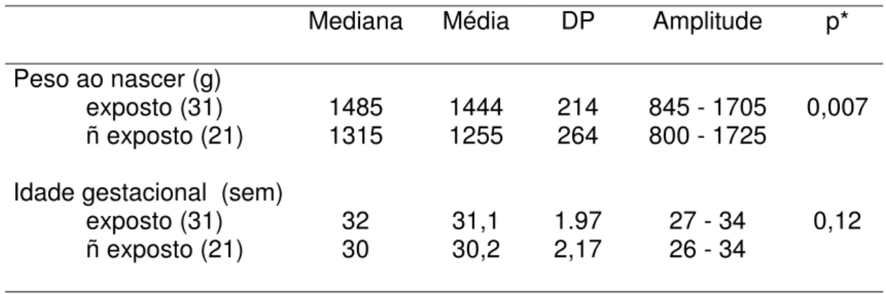 Tabela  11  –  Peso  de  nascimento  e  idade  gestacional:  comparação  entre  grupo exposto e não exposto a níveis de bilirrubina com 3 dias &gt; 10 mg/dL