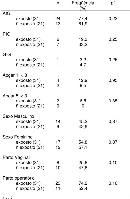 Tabela  12  –  Características  da  população  estudada: 