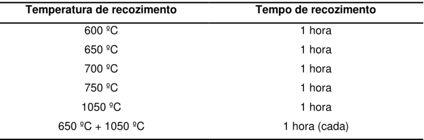 Tabela  3.4 –  Condições  de  tempo  e  temperatura  de  recozimento  para  os  aços  inoxidáveis  dúplex  UNS S31803 e UNS S32520 limados.