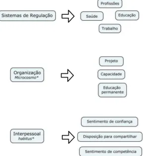 Figura  1-  Determinantes  e  categorias  de  análise  associadas  aos  elementos  de  apoio  e  às  barreiras  à  participação dos Técnicos em Saúde Bucal na Estratégia Saúde da Família