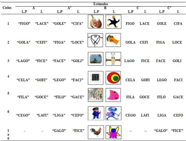 Figura  3.  Conjuntos  de  estímulos  auditivos,  palavras  ditadas  (A  e A’),  figuras  (B)  e  palavras  impress as  (C  e  C’),  utilizados  no  estudo