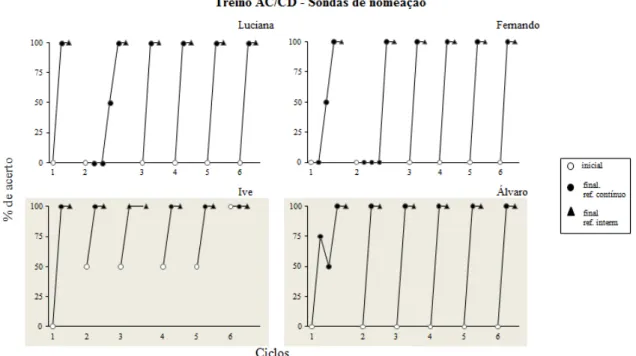 Figura  8.  Porcentagem  de  acerto  nas  sondas  de  nomeação  de  palavras  de  treino  por  ciclo  para  as  crianças  do  Grupo  II  do  Jardim  de  Infância  (gráficos  superiores)  e  da  Escola  Classe  (gráficos  sombreados  de  cinza)