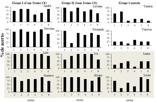 Figura 10. Porcentagem de acerto no Teste BC/CB por ciclo para os participantes dos  grupos experimentais I e II e para o Grupo Controle