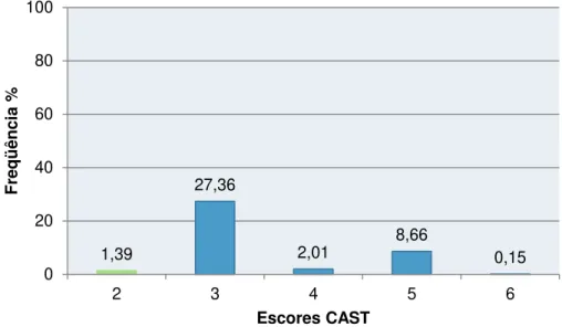 Figura 2 - Distribuição em porcentagem do escore CAST máximo por indivíduo na dentição  decídua 