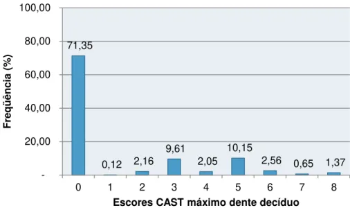 Figura 5 - Frequência dos escores CAST máximo por dente para a dentição decídua 