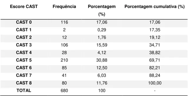 Tabela 2 - Frequência e porcentagem cumulativa dos escores CAST por indivíduo 