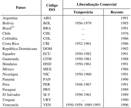 Tabela 2.5.1: Períodos de liberalização dos países da América Latina  de acordo com o indicador Sachs-Warner - SW 