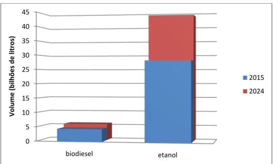Figura  1:  Projeção  da  demanda  mundial  de  biodiesel  e  etanol  em  2024  segundo a EPE-2015