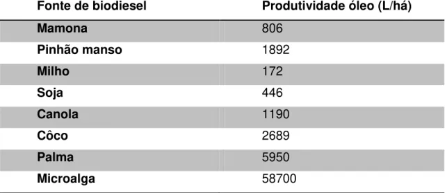 Tabela 1: Produtividade de algumas matérias-primas que podem ser  empregadas na produção de biodiesel