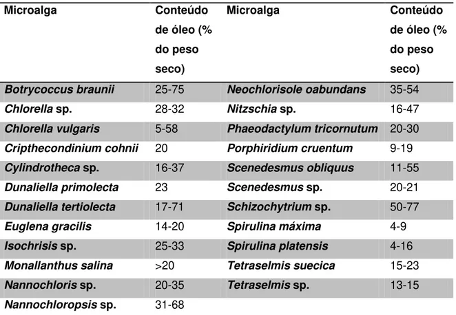 Tabela 2: Conteúdo em óleo de algumas espécies de microalgas. 10,11   