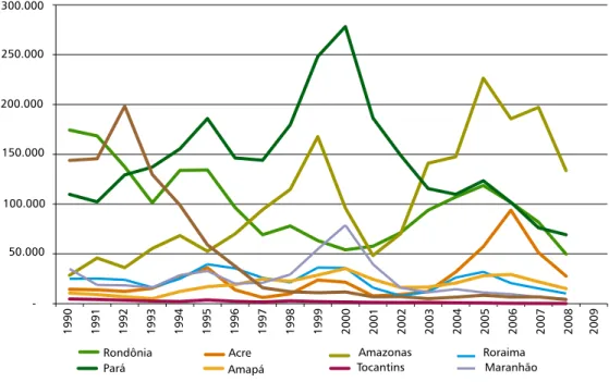 Figura 8.2  Número de casos confirmados de malária – Acre, Amazonas, Roraima,  Amapá, Rondônia, Pará, Mato Grosso, Tocantins e Maranhão, 1990-2009