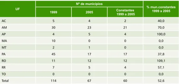 Tabela 8.3  Distribuição dos municípios por estado da região Amazônica que  concentram 80% dos casos de malária, em anos recentes