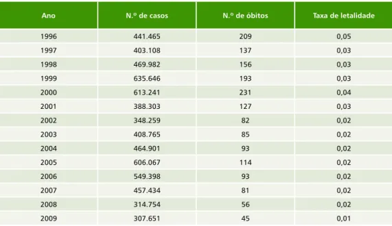 Tabela 8.5  Número de óbitos e taxa de letalidade por malária  – região Amazônica, 1996-2009