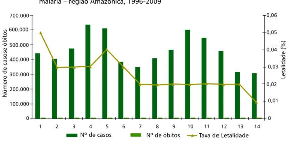 Figura 8.7  Número de casos e de óbitos e taxa de letalidade por  malária – região Amazônica, 1996-2009