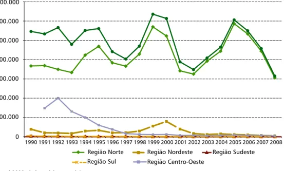 Figura 8.1  Número de casos confirmados de malária – Brasil e grandes regiões, 1990-2008 1