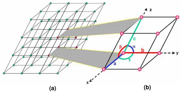 Figura 1. Representação esquemática de: (a) reticulado cristalino; (b) célula unitária apresentando comprimentos  axiais e ângulos inter-axiais